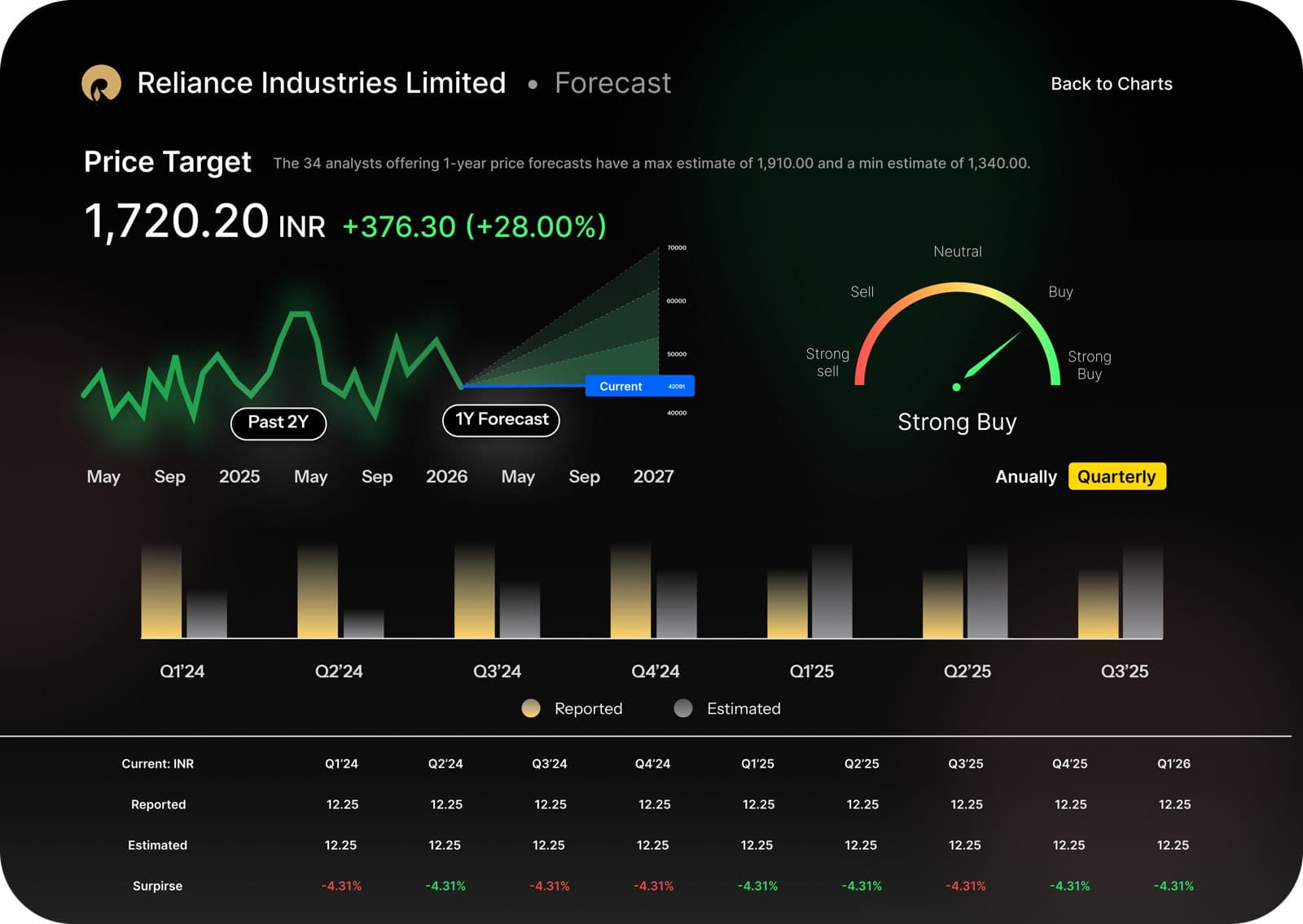 Planitt forecast dashboard